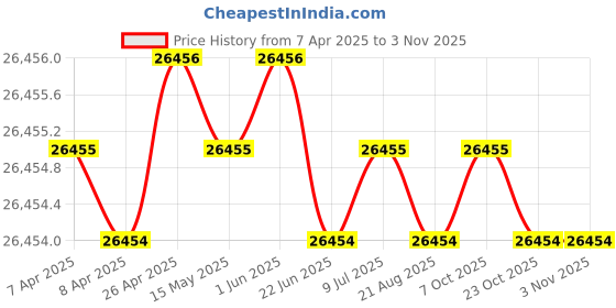 moglix.com Hittco 30.5mm HSS Jobber Series Parallel Shank Twist Drill hittco Price History Graph from 7 Apr 2025 to 3 Nov 2025