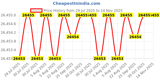 moglix.com Hittco 30.75mm HSS Jobber Series Parallel Shank Twist Drill hittco Price History Graph from 29 Jul 2025 to 14 Nov 2025