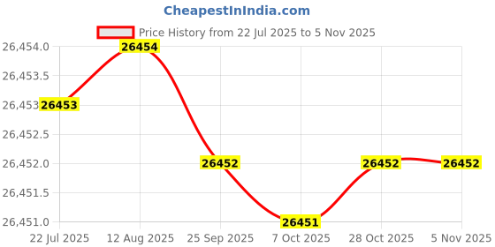 moglix.com Hittco 30.96mm HSS Jobber Series Parallel Shank Twist Drill hittco Price History Graph from 22 Jul 2025 to 4 Nov 2025