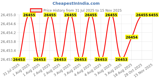 moglix.com Hittco 31.25mm HSS Jobber Series Parallel Shank Twist Drill hittco Price History Graph from 31 Jul 2025 to 15 Nov 2025