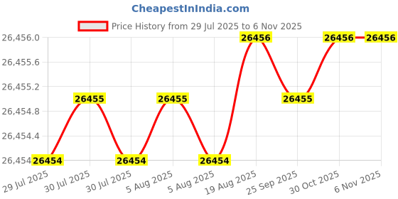 moglix.com Hittco 31.35mm HSS Taper Shank Twist Drill hittco Price History Graph from 29 Jul 2025 to 5 Nov 2025