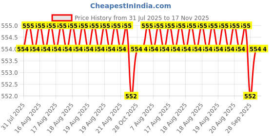 moglix.com Hittco 3.15x8mm Type-A HSS Centre Drill hittco Price History Graph from 31 Jul 2025 to 16 Nov 2025