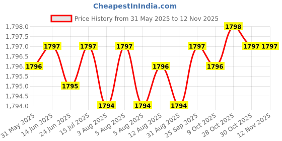 moglix.com Hittco 3/16mm Coated Solid Carbide Centre Drill, HCDR0010 hittco Price History Graph from 31 May 2025 to 12 Nov 2025