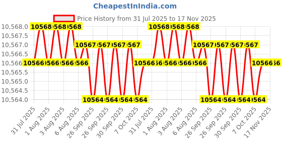 moglix.com Hittco 3/16mm Coated Solid Carbide Centre Drill, HCDR0050 hittco Price History Graph from 31 Jul 2025 to 16 Nov 2025