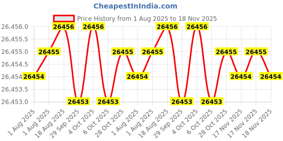 moglix.com Hittco 31.75mm Taper Shank Twist Drill hittco Price History Graph from 1 Aug 2025 to 18 Nov 2025