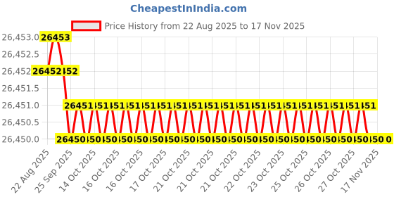 moglix.com Hittco 3.18mm HSS Jobber Series Parallel Shank Twist Drill hittco Price History Graph from 22 Aug 2025 to 16 Nov 2025