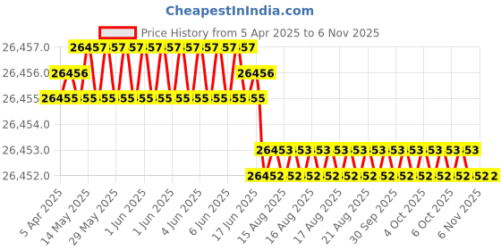 moglix.com Hittco 31mm HSS Taper Shank Twist Drill hittco Price History Graph from 5 Apr 2025 to 6 Nov 2025