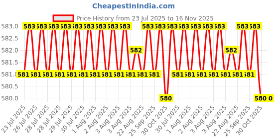 moglix.com Hittco 3.2-3.55mm HSS Jobber Series Parallel Shank Twist Drill hittco Price History Graph from 23 Jul 2025 to 16 Nov 2025