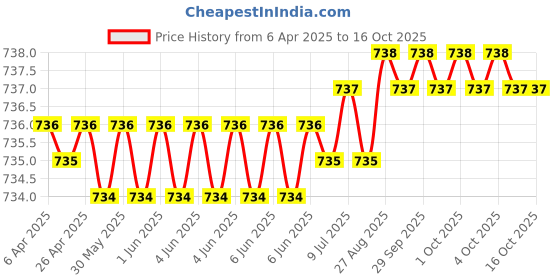 moglix.com Hittco 3.2-3.55mm Supra HSS-E Jobber Series Parallel Shank Twist Drill hittco Price History Graph from 6 Apr 2025 to 16 Oct 2025