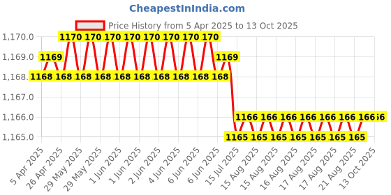 moglix.com Hittco 3.2-3.55mm Tin Coated HSS Jobber Series Parallel Shank Twist Drill hittco Price History Graph from 5 Apr 2025 to 13 Oct 2025