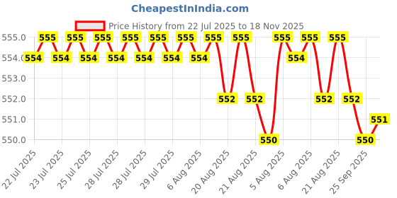 moglix.com Hittco 3.2-3.5mm HSS Stub Series Parallel Shank Twist Drill hittco Price History Graph from 22 Jul 2025 to 18 Nov 2025