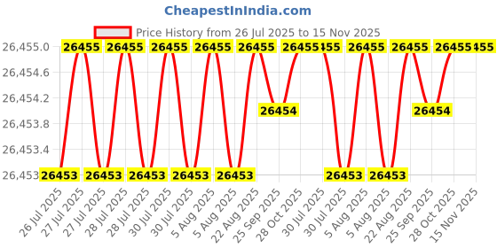 moglix.com Hittco 3.2mm HSS Taper Shank Twist Drill hittco Price History Graph from 26 Jul 2025 to 15 Nov 2025