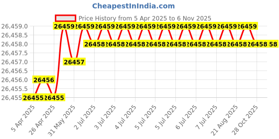 moglix.com Hittco 33.5mm HSS Taper Shank Twist Drill hittco Price History Graph from 5 Apr 2025 to 6 Nov 2025