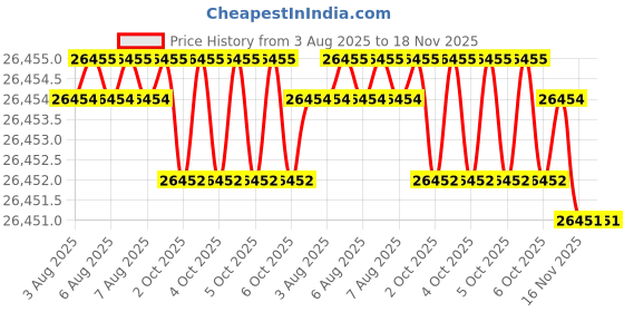 moglix.com Hittco 33mm HSS Taper Shank Twist Drill hittco Price History Graph from 3 Aug 2025 to 16 Nov 2025
