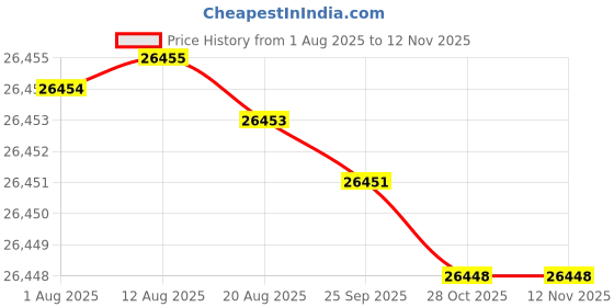 moglix.com Hittco 34.13mm HSS Taper Shank Twist Drill hittco Price History Graph from 1 Aug 2025 to 10 Nov 2025