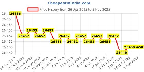 moglix.com Hittco 34mm HSS Taper Shank Twist Drill hittco Price History Graph from 26 Apr 2025 to 4 Nov 2025