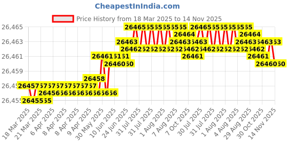 moglix.com Hittco 35.32mm HSS Taper Shank Twist Drill hittco Price History Graph from 18 Mar 2025 to 14 Nov 2025