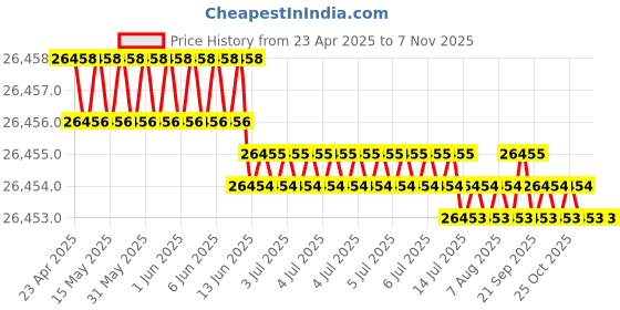 moglix.com Hittco 35.72mm HSS Taper Shank Twist Drill hittco Price History Graph from 23 Apr 2025 to 7 Nov 2025