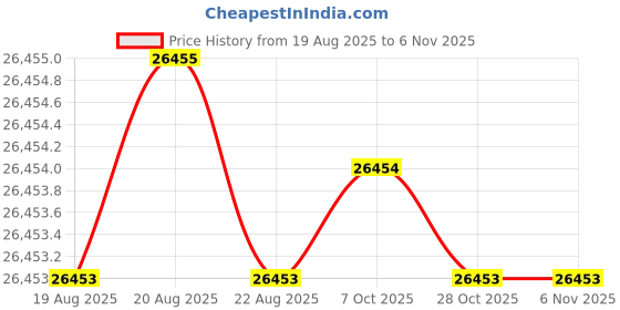 moglix.com Hittco 3.57mm HSS Jobber Series Parallel Shank Twist Drill hittco Price History Graph from 19 Aug 2025 to 6 Nov 2025