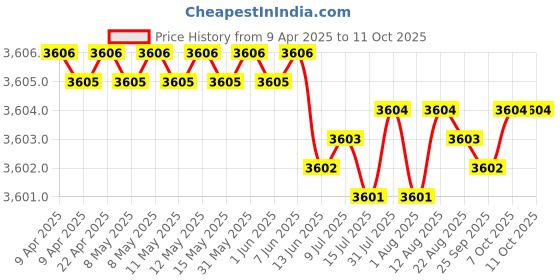 moglix.com Hittco 3.5mm Extra Long Series HSS Parallel Shank Twist Drill, Overall Length: 250 mm hittco Price History Graph from 9 Apr 2025 to 10 Oct 2025