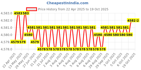 moglix.com Hittco 3.5mm Extra Long Series HSS Parallel Shank Twist Drill, Overall Length: 300 mm hittco Price History Graph from 22 Apr 2025 to 19 Oct 2025