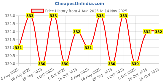 moglix.com Hittco 3.5mm HSS Powder Coated Taper Shank Twist Drill hittco Price History Graph from 4 Aug 2025 to 14 Nov 2025