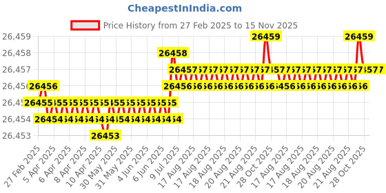 moglix.com Hittco 3.5mm HSS Taper Shank Twist Drill hittco Price History Graph from 27 Feb 2025 to 15 Nov 2025