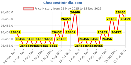 moglix.com Hittco 35mm HSS Taper Shank Twist Drill hittco Price History Graph from 23 May 2025 to 15 Nov 2025