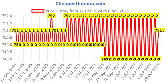 moglix.com Hittco 3.5x10x4mm HSS 4 Flute M2 End Mill, Length: 42 mm hittco Price History Graph from 12 Dec 2024 to 6 Nov 2025