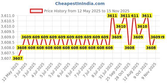 moglix.com Hittco 3.5x225mm HSS Extra Long Taper Shank Twist Drill hittco Price History Graph from 12 May 2025 to 15 Nov 2025