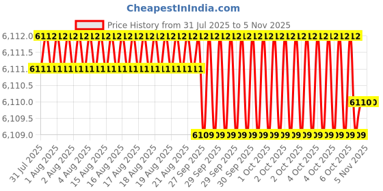 moglix.com Hittco 3.5x325mm HSS Extra Long Taper Shank Twist Drill hittco Price History Graph from 31 Jul 2025 to 5 Nov 2025