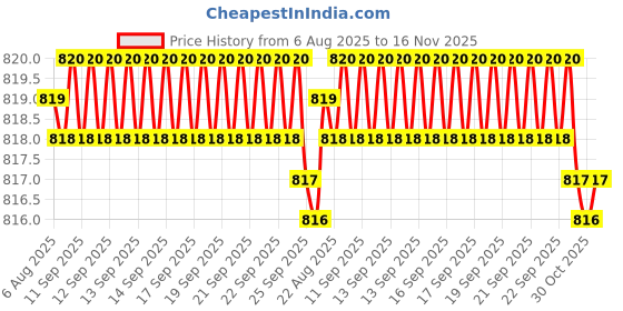 moglix.com Hittco 3.6-4mm HSS Jobber Series Parallel Shank Twist Drill hittco Price History Graph from 6 Aug 2025 to 16 Nov 2025