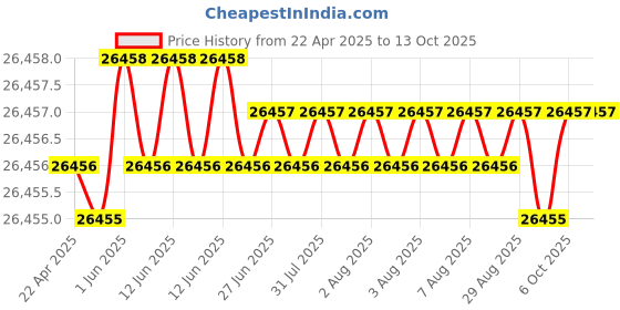 moglix.com Hittco 3.6-4mm HSS M42 Jobber Series Parallel Shank Twist Drill hittco Price History Graph from 22 Apr 2025 to 13 Oct 2025