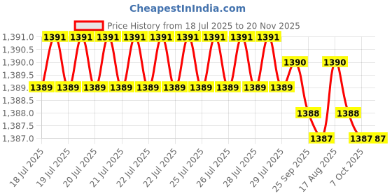moglix.com Hittco 3.6-4mm Uncoated HSS Jobber Series Parallel Shank Twist Drill hittco Price History Graph from 18 Jul 2025 to 19 Nov 2025