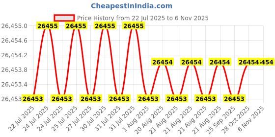 moglix.com Hittco 36.51mm HSS Taper Shank Twist Drill hittco Price History Graph from 22 Jul 2025 to 5 Nov 2025