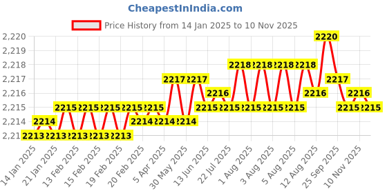moglix.com Hittco 3/8 inch HSS Parallel Chucking Reamer, Diameter: 9.52 mm hittco Price History Graph from 14 Jan 2025 to 10 Nov 2025
