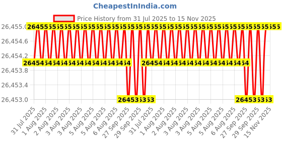 moglix.com Hittco 38.89mm HSS Taper Shank Twist Drill hittco Price History Graph from 31 Jul 2025 to 15 Nov 2025
