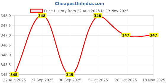 moglix.com Hittco 3.8mm HSS Powder Coated Taper Shank Twist Drill hittco Price History Graph from 22 Aug 2025 to 13 Nov 2025