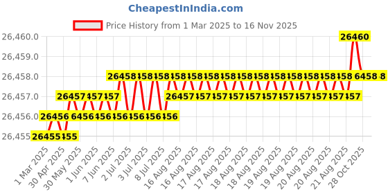 moglix.com Hittco 39.29mm HSS Taper Shank Twist Drill hittco Price History Graph from 1 Mar 2025 to 15 Nov 2025