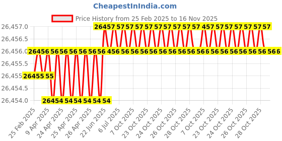 moglix.com Hittco 39.5mm HSS Taper Shank Twist Drill hittco Price History Graph from 25 Feb 2025 to 15 Nov 2025