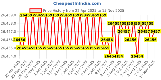 moglix.com Hittco 39.69mm HSS Taper Shank Twist Drill hittco Price History Graph from 22 Apr 2025 to 15 Nov 2025