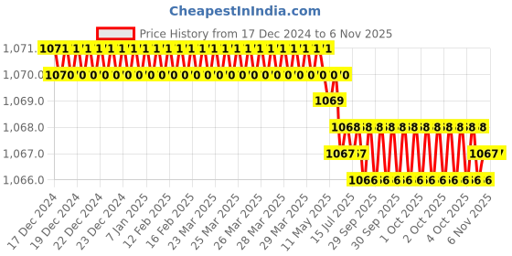 moglix.com Hittco 39mm 2 Flute Ball Nose End Mill, Cutting Diameter: 2.5 mm hittco Price History Graph from 17 Dec 2024 to 6 Nov 2025