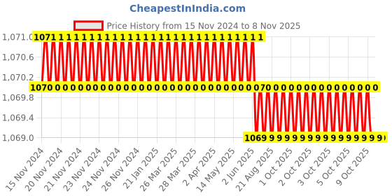 moglix.com Hittco 39mm 4 Flute Ball Nose End Mill, Cutting Diameter: 1 mm hittco Price History Graph from 15 Nov 2024 to 8 Nov 2025