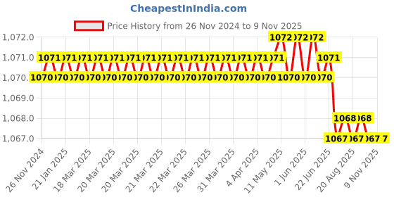 moglix.com Hittco 39mm 4 Flute Ball Nose End Mill, Cutting Diameter: 2 mm hittco Price History Graph from 26 Nov 2024 to 9 Nov 2025
