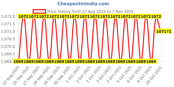 moglix.com Hittco 39mm 4 Flute Ball Nose End Mill, Cutting Diameter: 2.5 mm hittco Price History Graph from 22 Aug 2025 to 6 Nov 2025