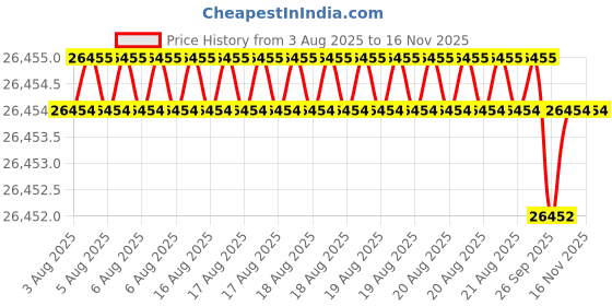 moglix.com Hittco 39mm HSS Taper Shank Twist Drill hittco Price History Graph from 3 Aug 2025 to 14 Nov 2025