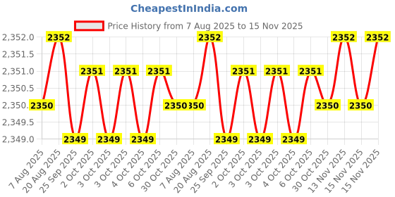 moglix.com Hittco 3mm Extra Long Series HSS Parallel Shank Twist Drill, Overall Length: 200 mm hittco Price History Graph from 7 Aug 2025 to 15 Nov 2025