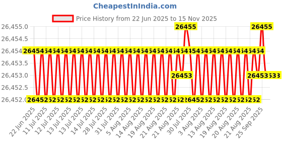 moglix.com Hittco 3mm HSS Jobber Series Parallel Shank Twist Drill hittco Price History Graph from 22 Jun 2025 to 15 Nov 2025