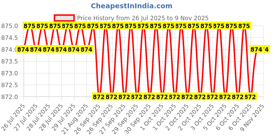moglix.com Hittco 3x1.8x0.7mm Solid Carbide 4 Flute Ball Nose Heli Mill, HHMF04P007S hittco Price History Graph from 26 Jul 2025 to 8 Nov 2025