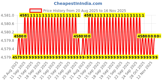 moglix.com Hittco 3x275mm HSS Extra Long Taper Shank Twist Drill hittco Price History Graph from 20 Aug 2025 to 16 Nov 2025